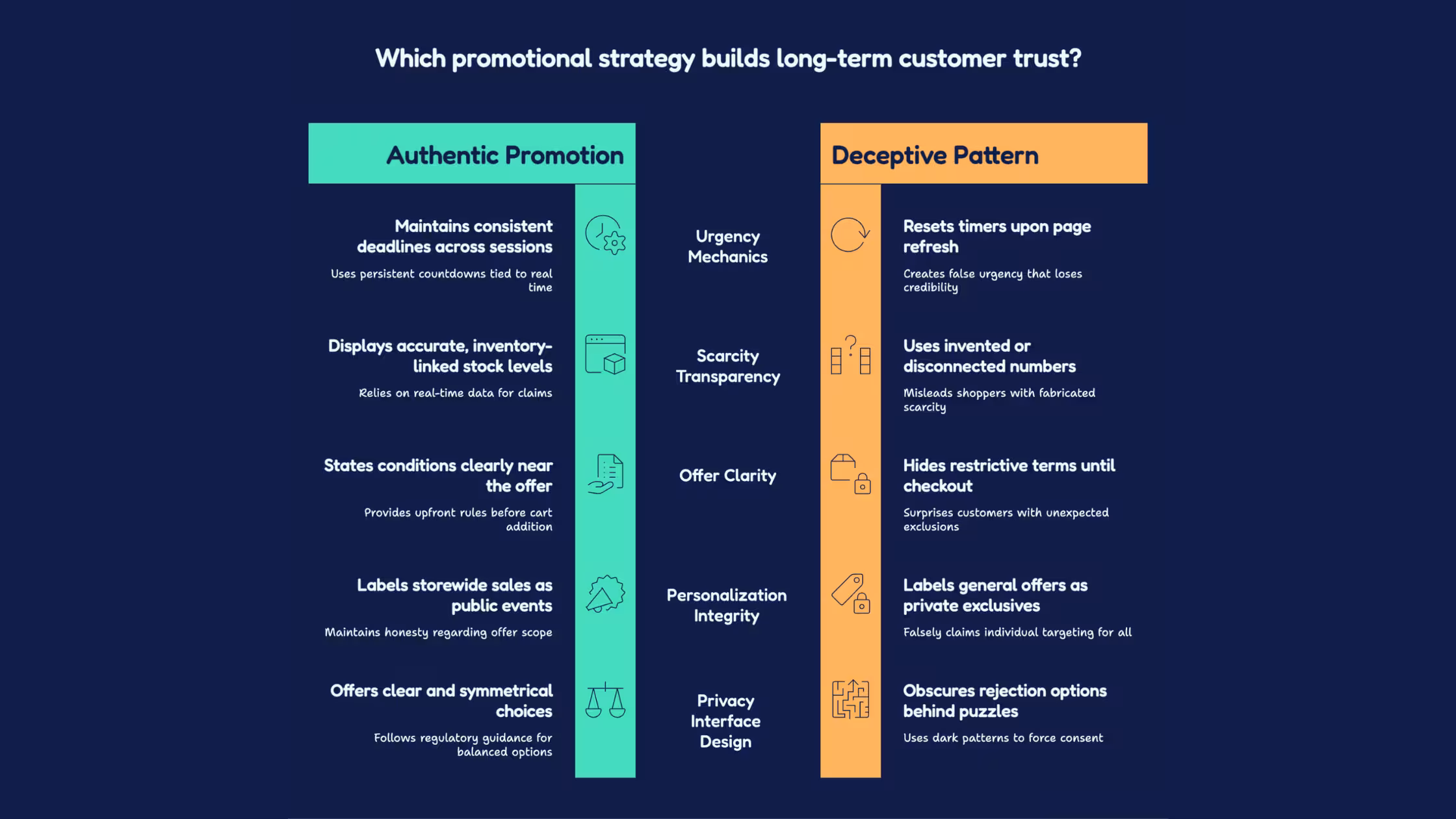 Authentic promotions compared with deceptive marketing patterns.