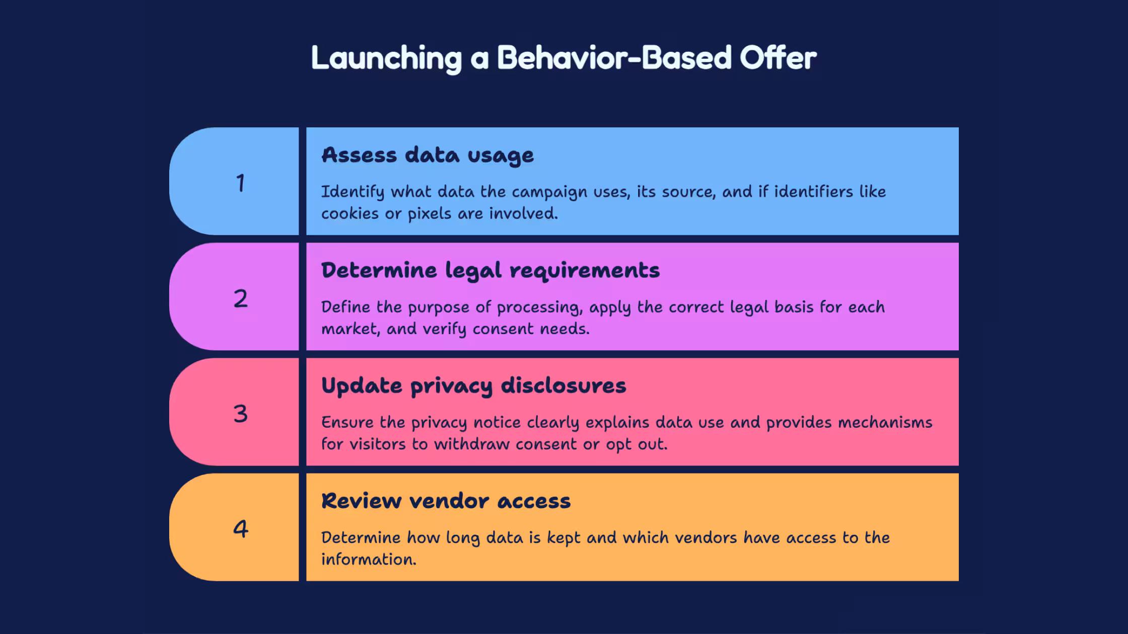 Four-step checklist for launching a compliant behavior-based offer.