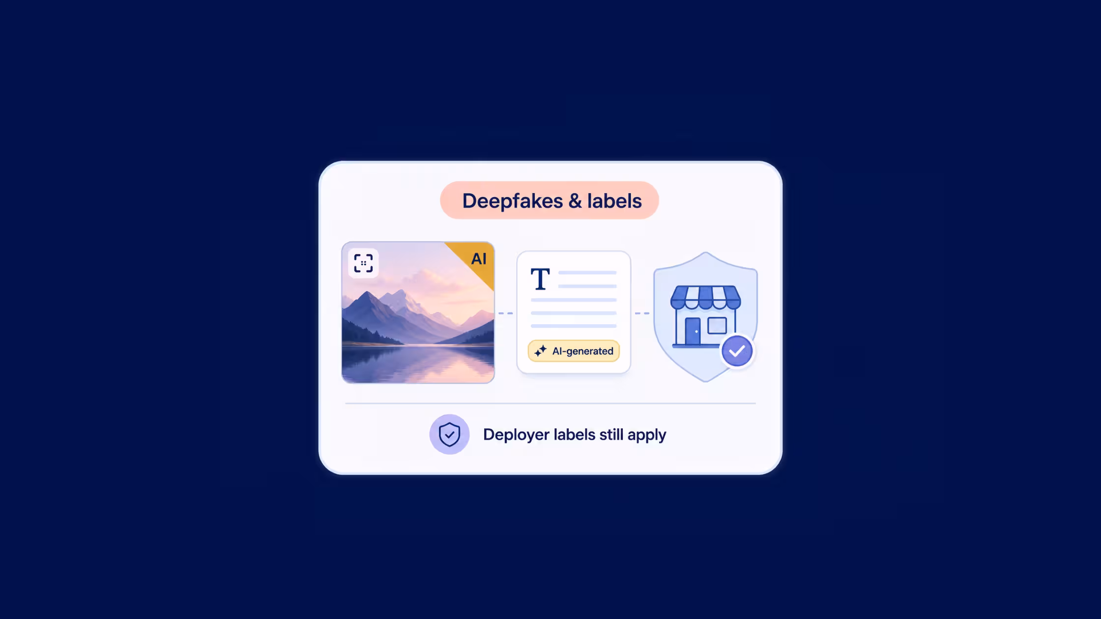 Deepfake and AI-generated content labeling requirements.