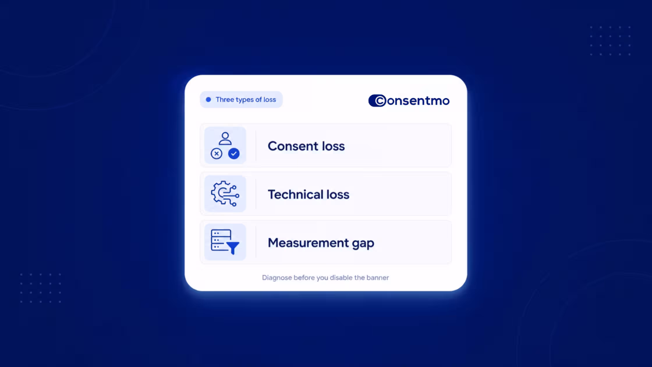 Consentmo overview of consent loss, technical loss, and measurement gaps.