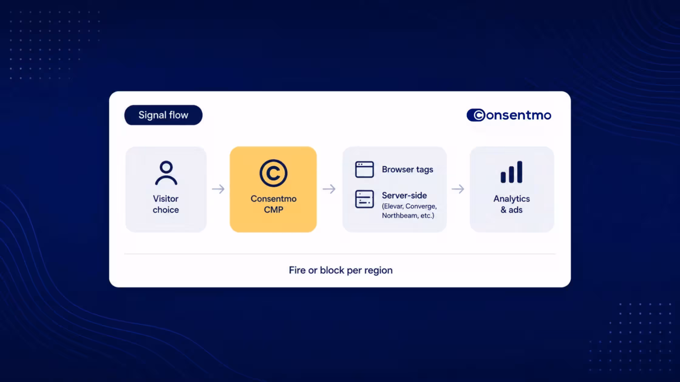 Consentmo consent signal flow from visitor choice to analytics and ads.