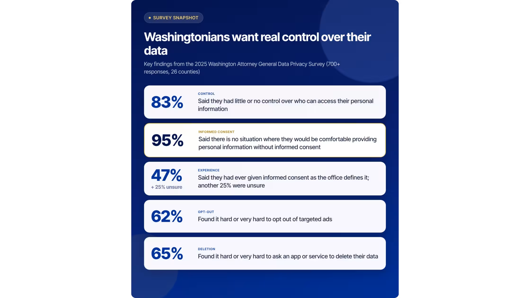 Washington privacy survey statistics