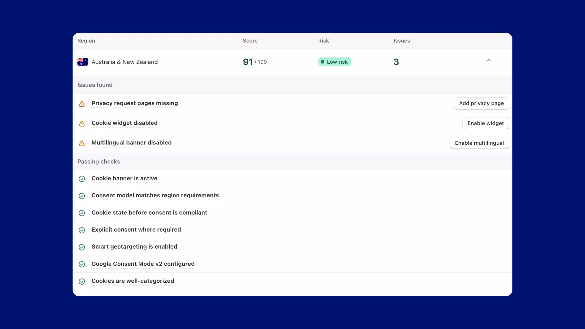 Consentmo Compliance Score for Australia & New Zealand