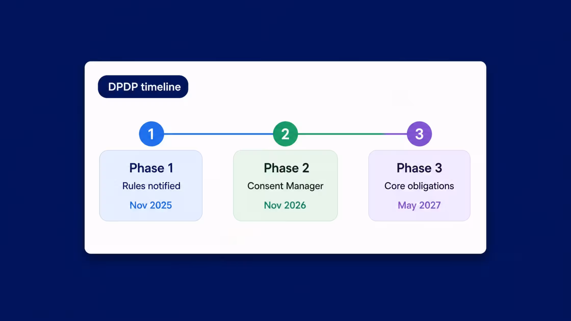 Consentmo DPDP compliance timeline for India