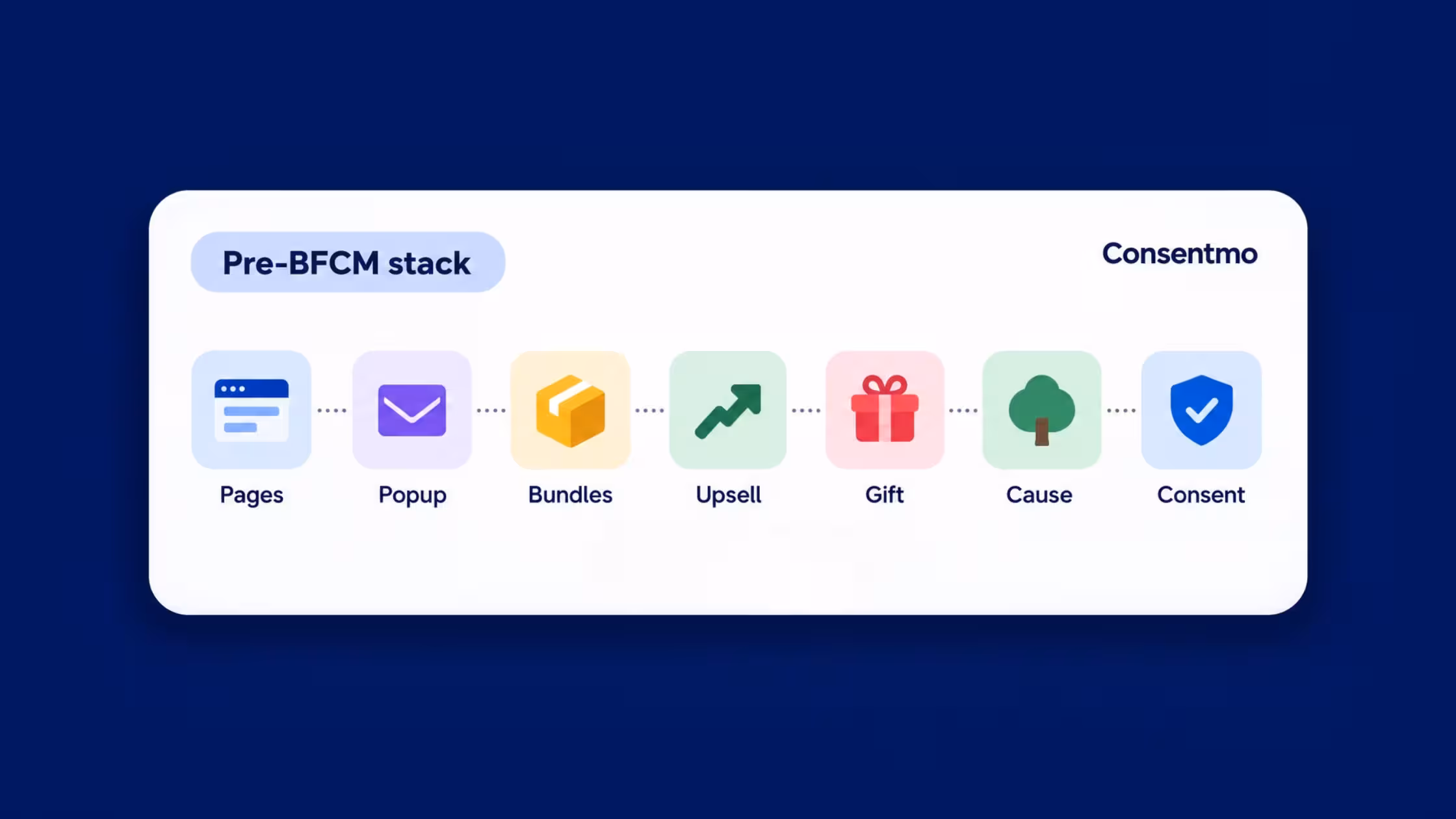 Consentmo pre-BFCM app stack showing pages, popups, bundles, upsells, gifts, causes, and consent tools.