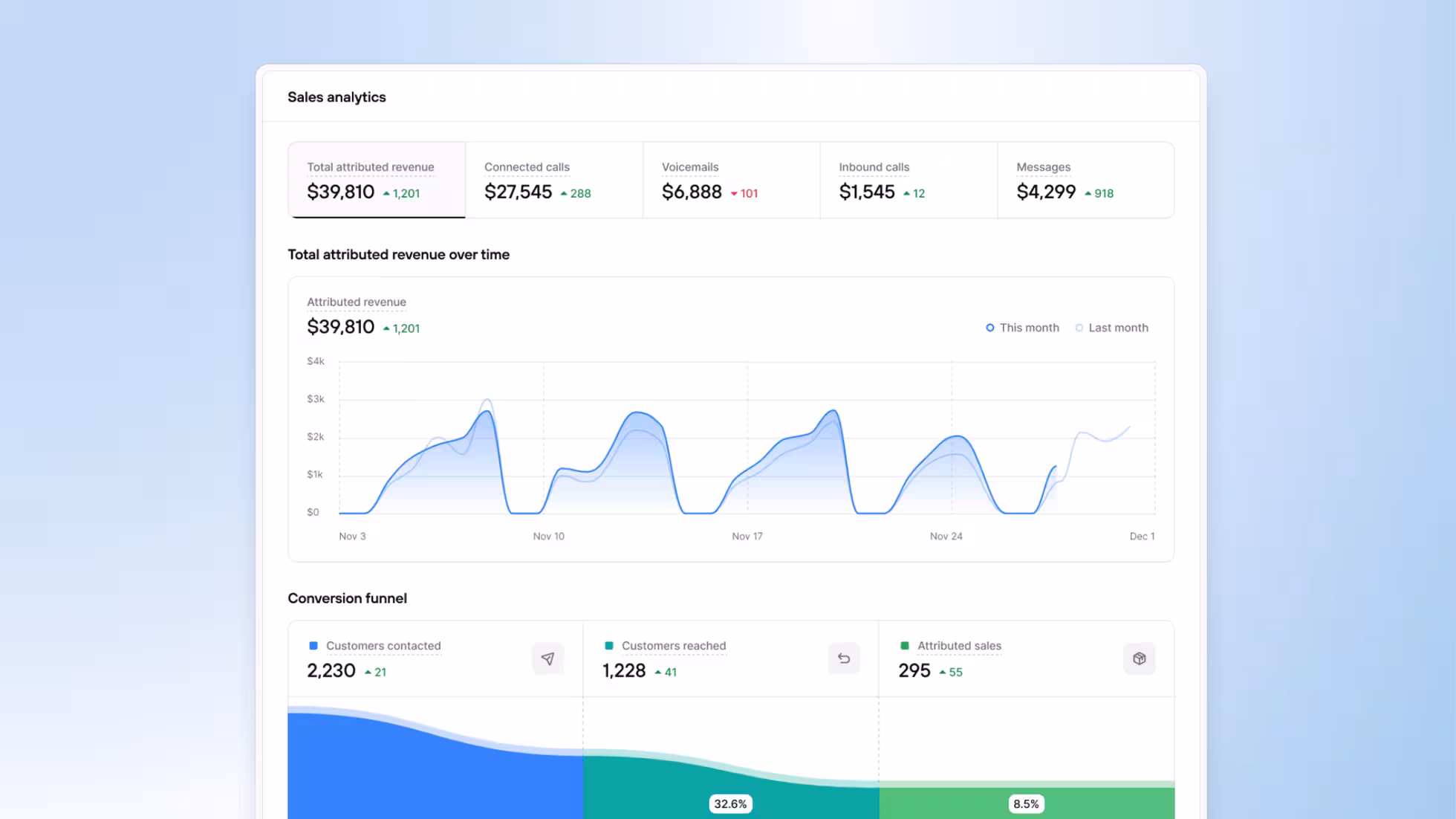 Consio AI sales analytics dashboard showing attributed revenue, customer interactions, and conversion funnel performance.