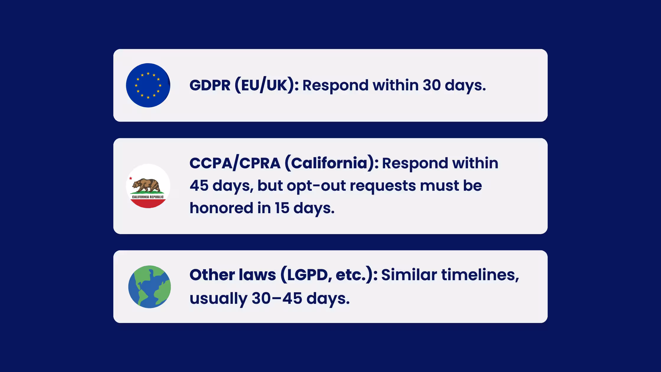 Consentmo overview of privacy request response timelines under GDPR, CCPA/CPRA, and other data protection laws.