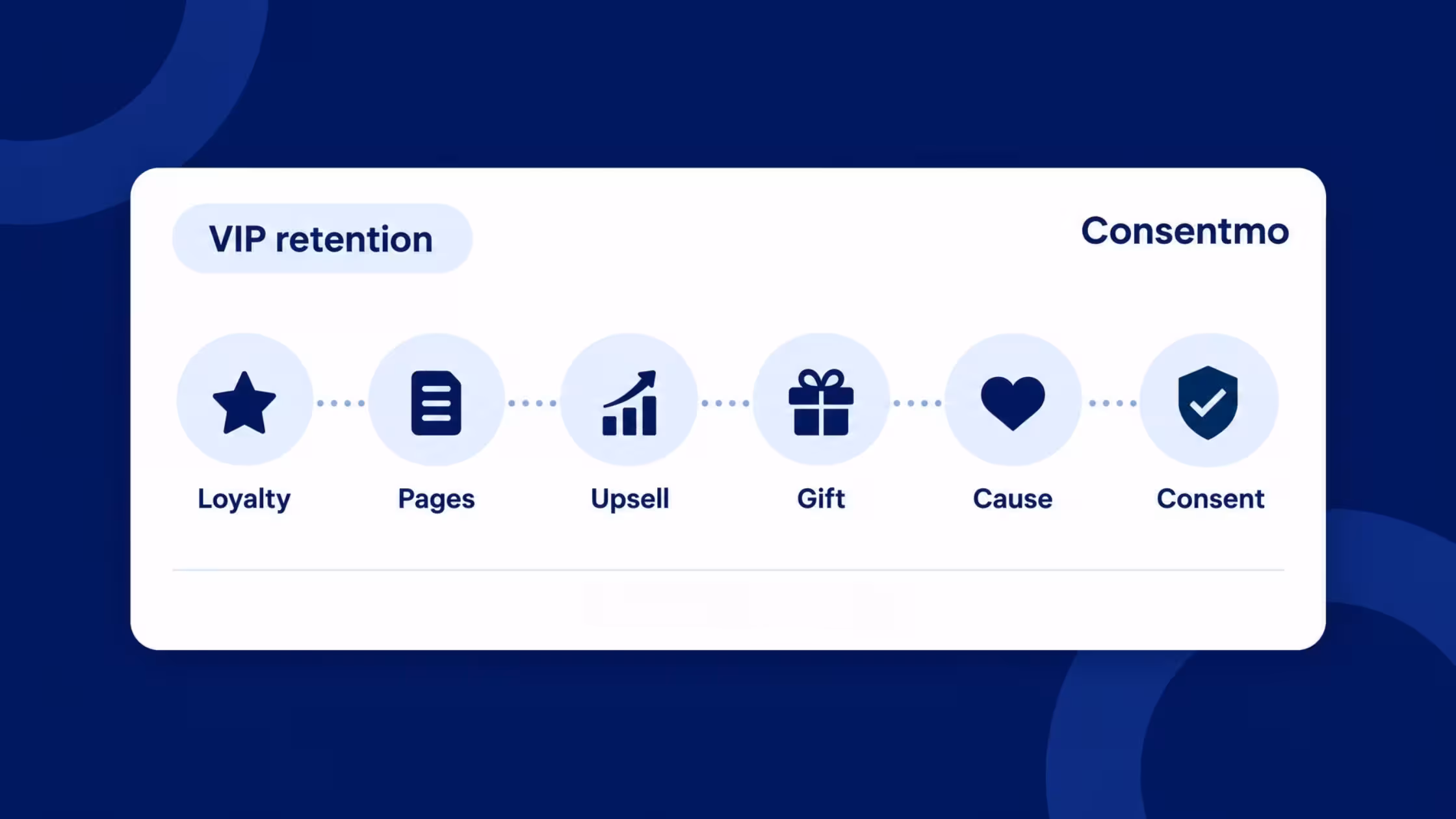 Consentmo VIP retention graphic connecting loyalty, pages, upsells, gifts, causes, and consent.