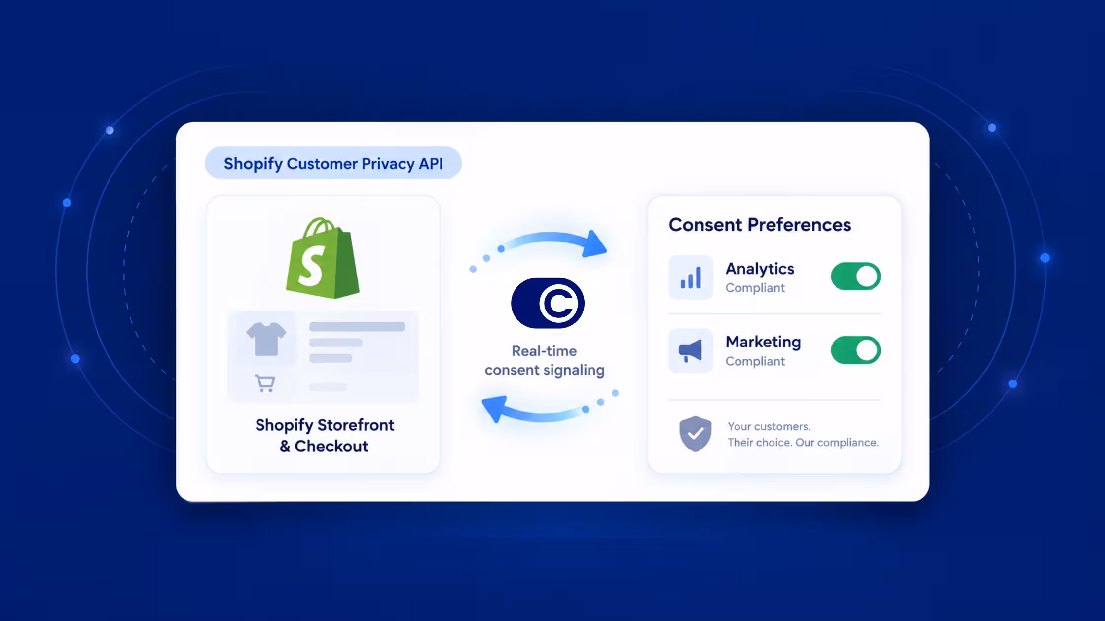 Illustration of Consentmo syncing real-time consent signals between Shopify Storefront & Checkout and consent preferences for analytics and marketing via the Shopify Customer Privacy API.