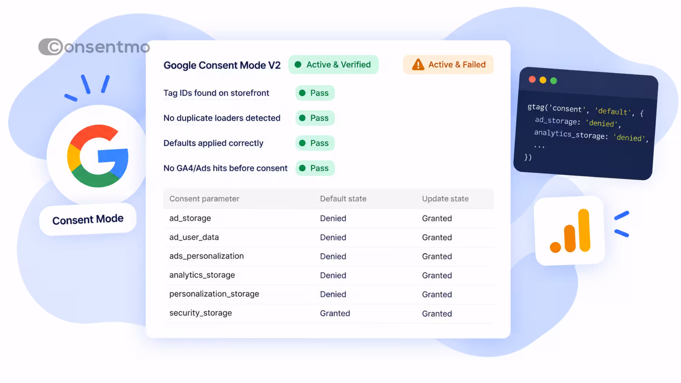 Consentmo Google Consent Mode V2 check showing passing tag tests and consent parameters switching from denied to granted, beside Google and Analytics icons.