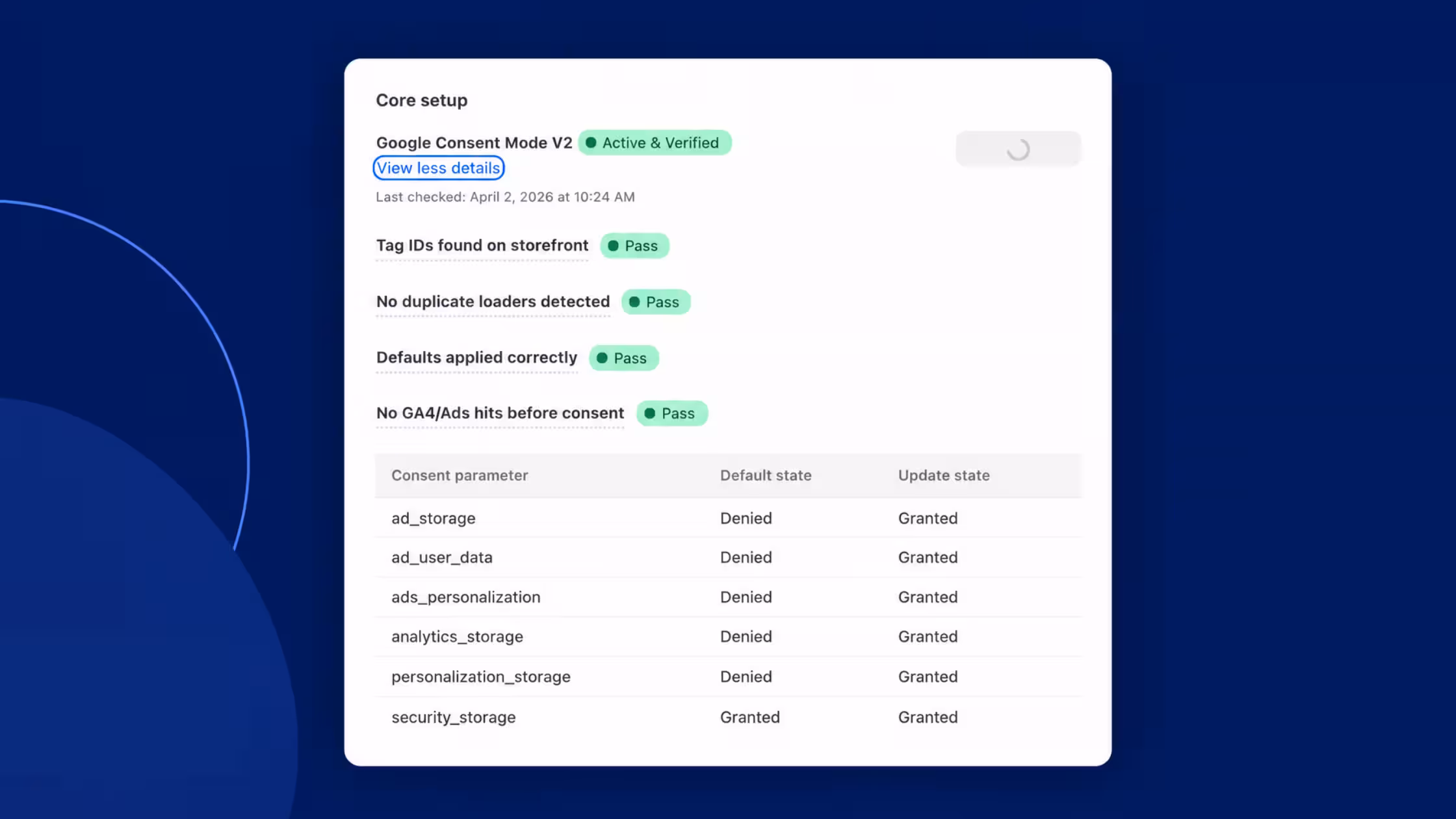Consentmo Google Consent Mode V2 check marked Active & Verified, with all four checks passing and consent parameters switching from denied to granted.