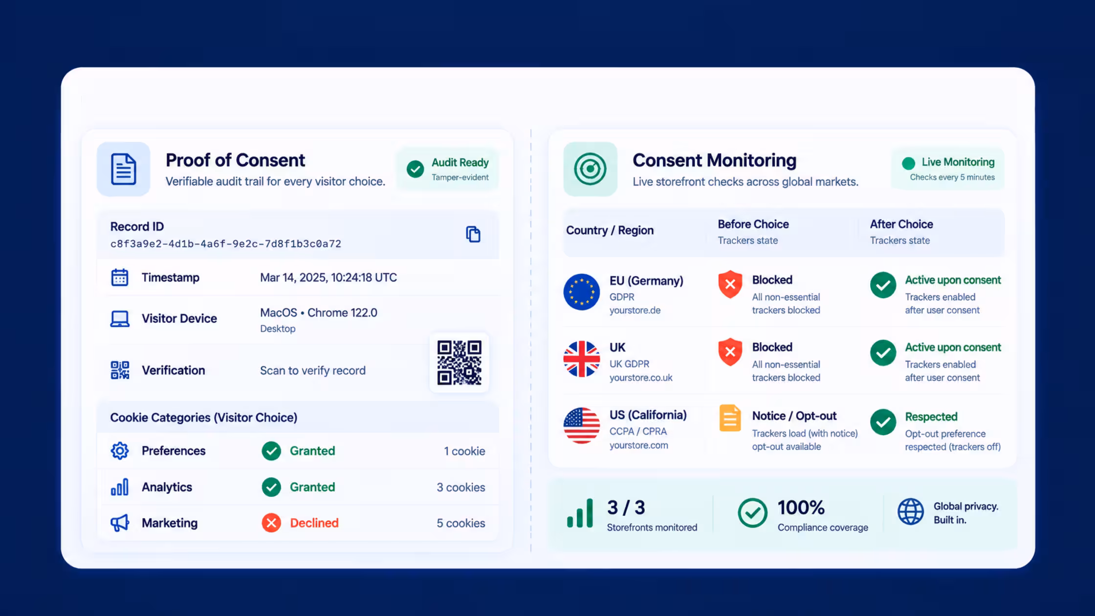Consentmo Proof of Consent record with timestamp, device and per-category choices beside Consent Monitoring results for the EU, UK and California.
