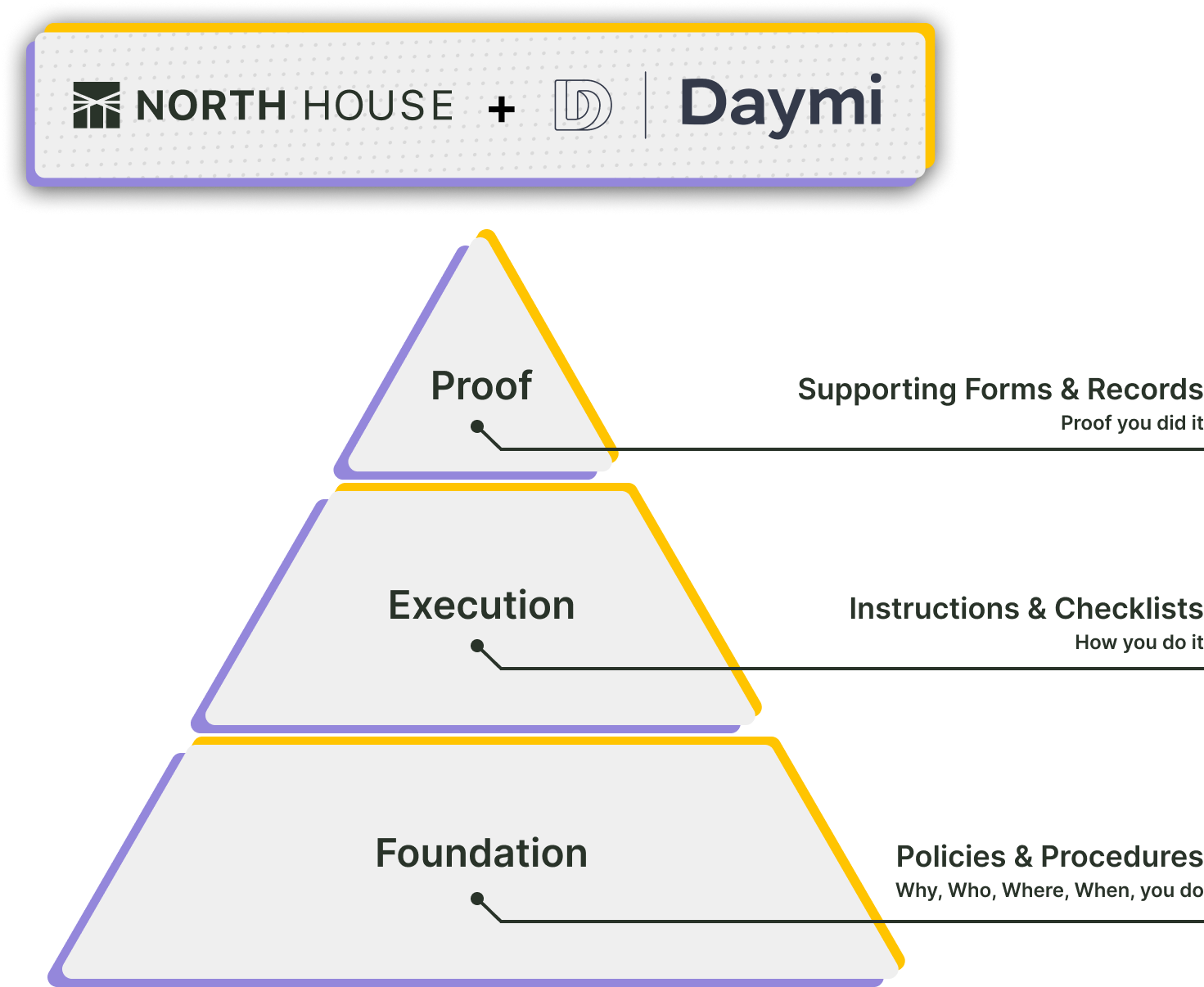 Governance pyramid showing three levels: Foundation with Policies & Procedures explaining why, who, where, when; Execution with Instructions & Checklists for how; and Proof with Supporting Forms & Records as proof of completion.
