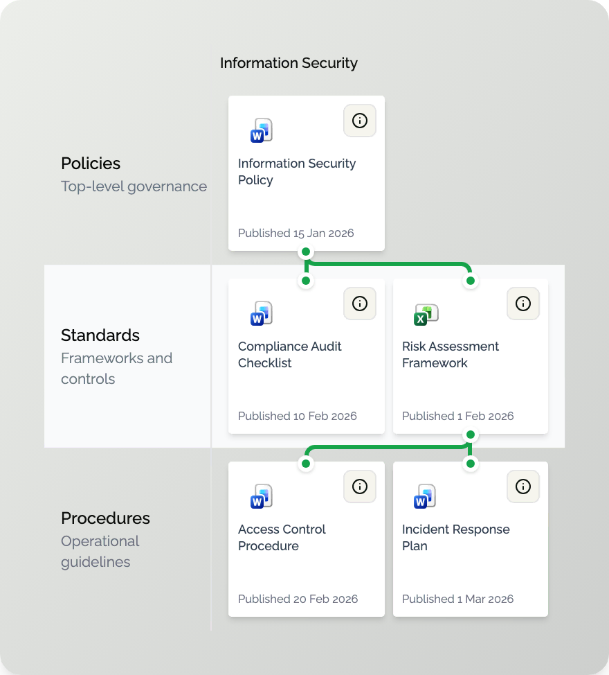 Information Security hierarchy flowchart showing Policies with Information Security Policy published 15 Jan 2026, Standards with Compliance Audit Checklist published 10 Feb 2026 and Risk Assessment Framework published 1 Feb 2026, and Procedures with Access Control Procedure published 20 Feb 2026 and Incident Response Plan published 1 Mar 2026.