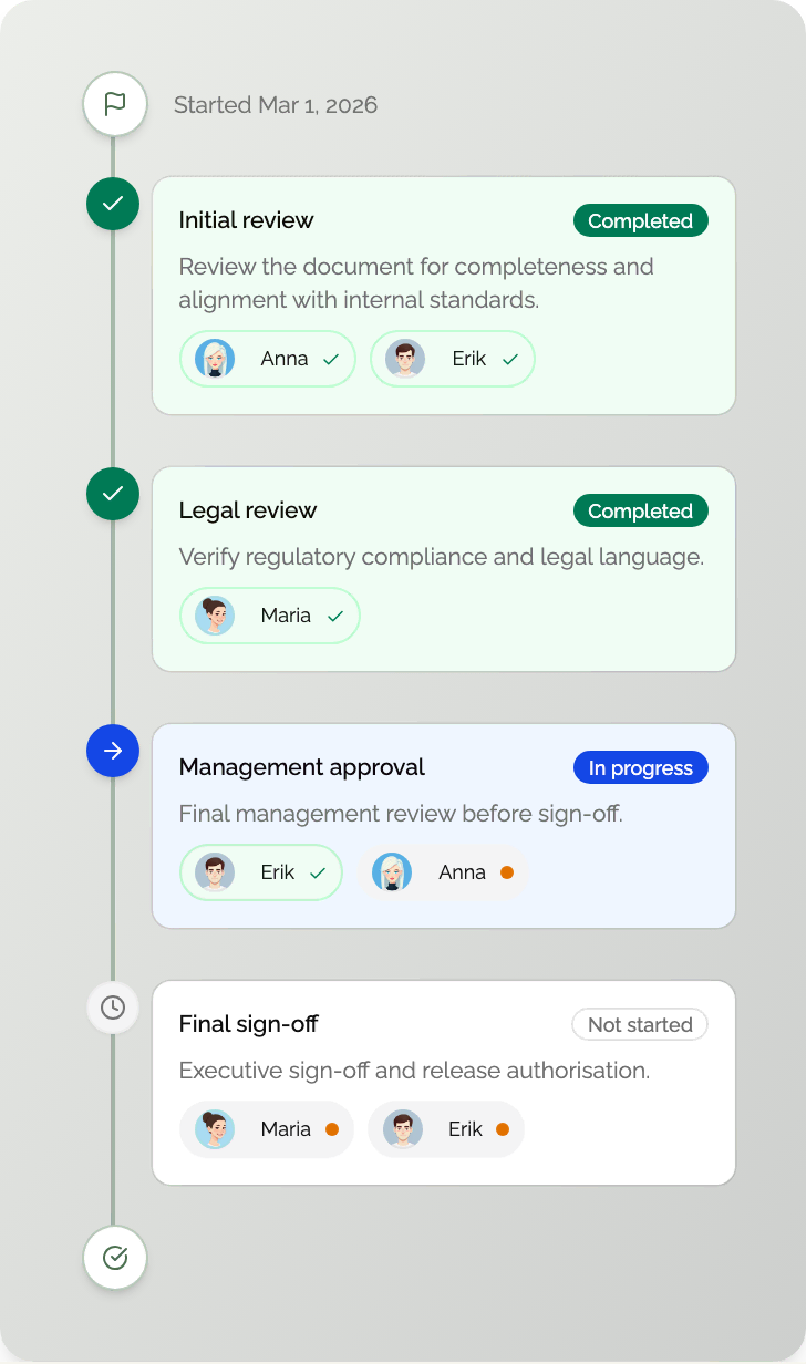 Workflow timeline starting March 1, 2026, showing four steps: Initial review and Legal review marked completed with green checkmarks, Management approval in progress with a blue arrow, and Final sign-off not started with a clock icon; team members Anna, Erik, and Maria are assigned with status indicators.
