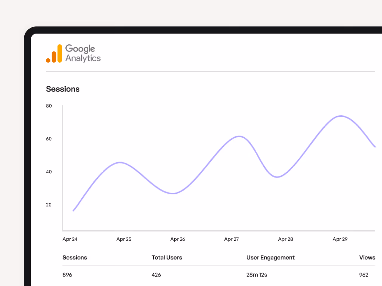 Google Analytics line graph showing sessions from April 24 to April 29 with user data including 896 sessions, 426 total users, 28 minutes 12 seconds user engagement, and 962 views.