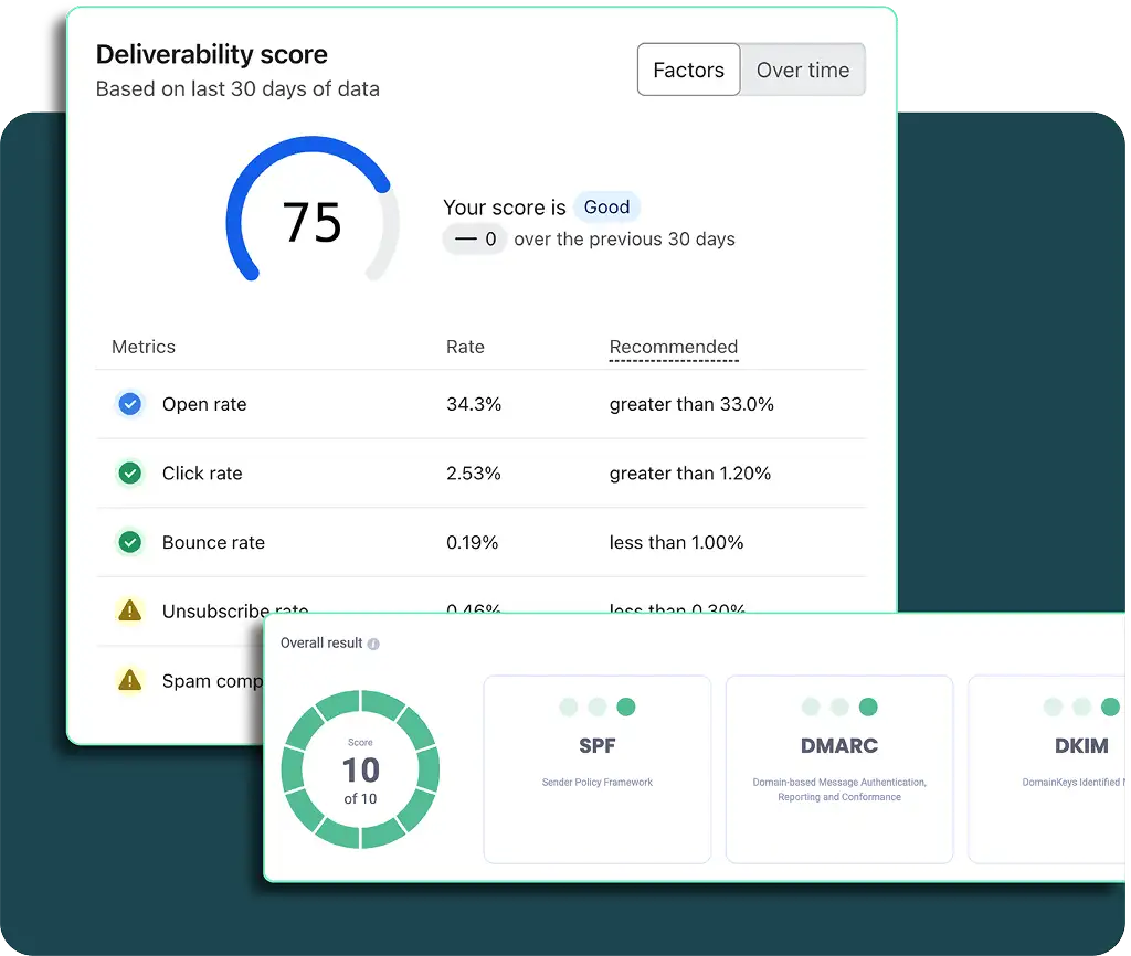 Email deliverability score dashboard showing a 75 score with metrics like open rate at 34.3%, click rate at 2.53%, and bounce rate at 0.19%, plus a perfect score of 10 out of 10 for SPF, DMARC, and DKIM.