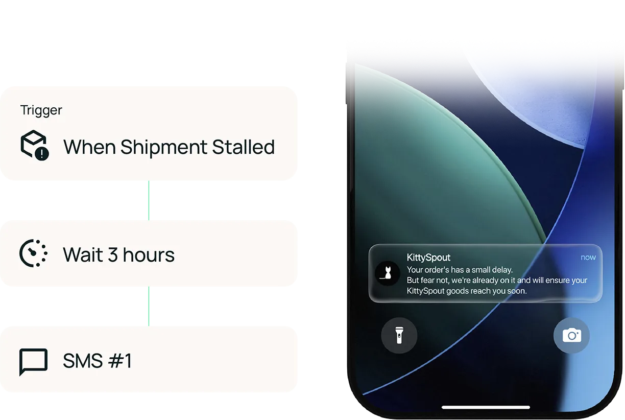 Diagram showing an automated SMS notification workflow triggered when a shipment is stalled, with a 3-hour wait, followed by a text message on a phone screen from KittySpout about a small order delay and assurance of delivery.