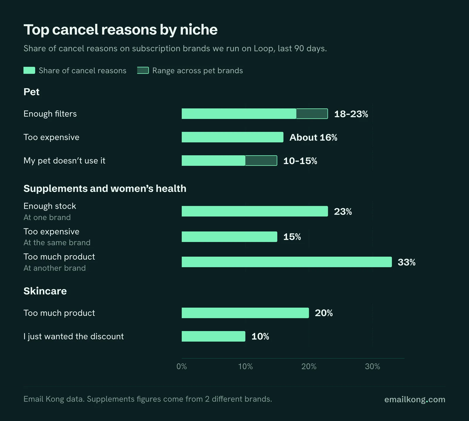 Subscription cancel reasons by niche on Loop: too much product is the top reason for pet, supplement and skincare brands