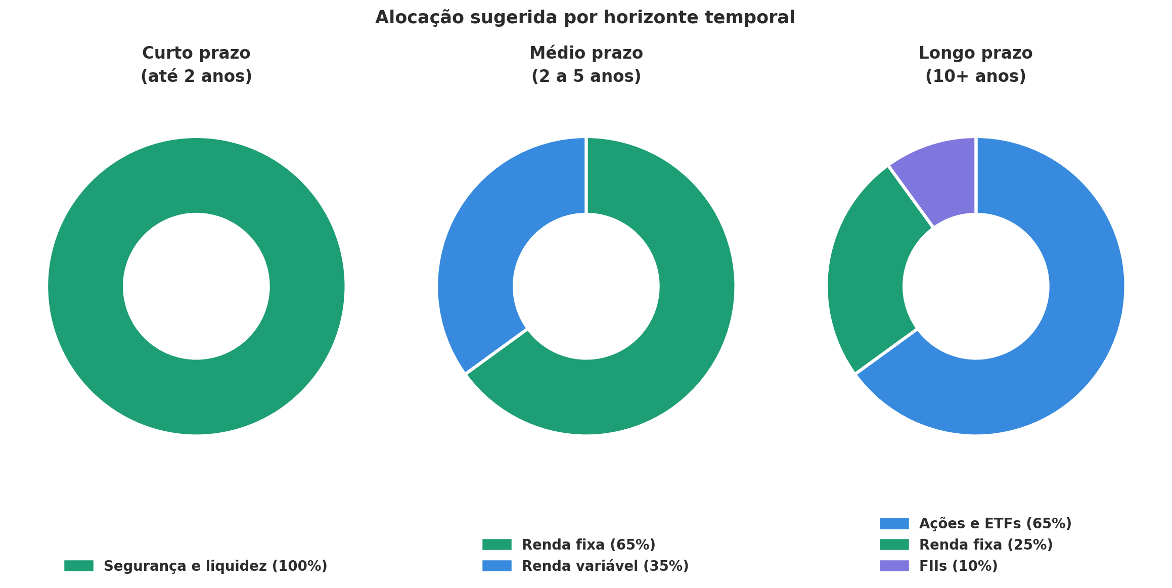 Distribuição da carteira entre renda fixa e renda variável no curto, médio e longo prazo