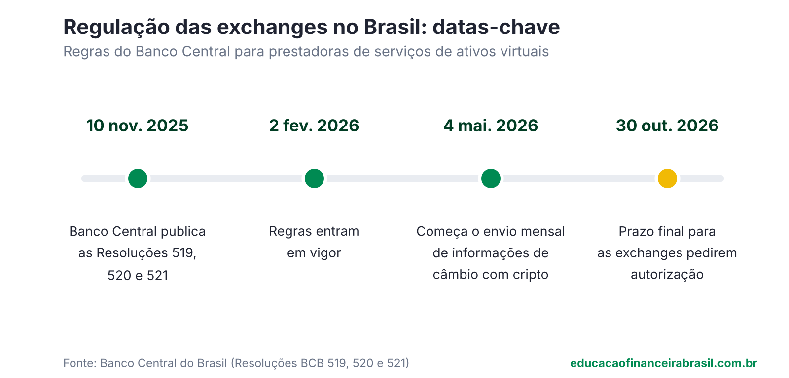 Linha do tempo da regulação das exchanges de criptomoedas no Brasil, da publicação das resoluções em novembro de 2025 ao prazo de 30 de outubro de 2026