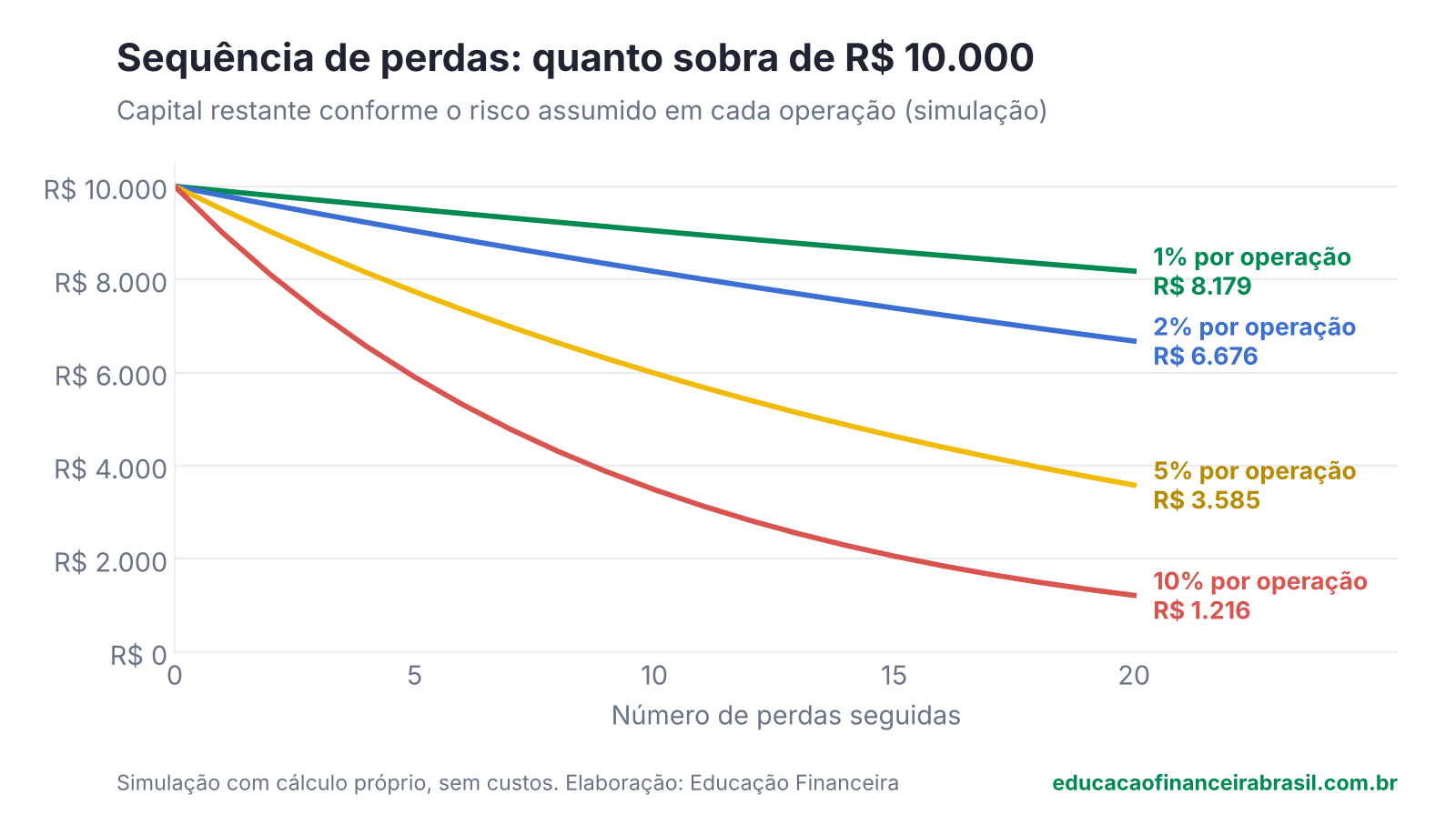 Gráfico de linhas com o capital que resta de R$ 10.000 após até 20 perdas seguidas, arriscando 1%, 2%, 5% ou 10% por operação