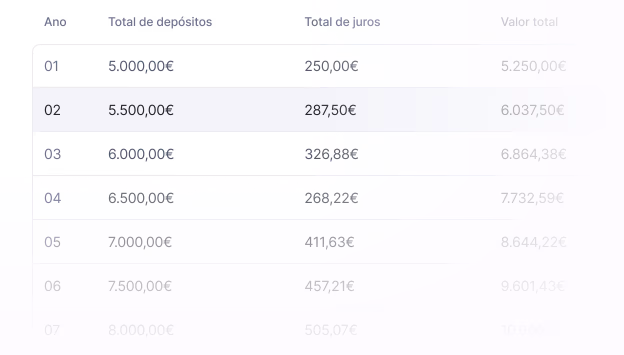 Tabela de cálculo de juros compostos