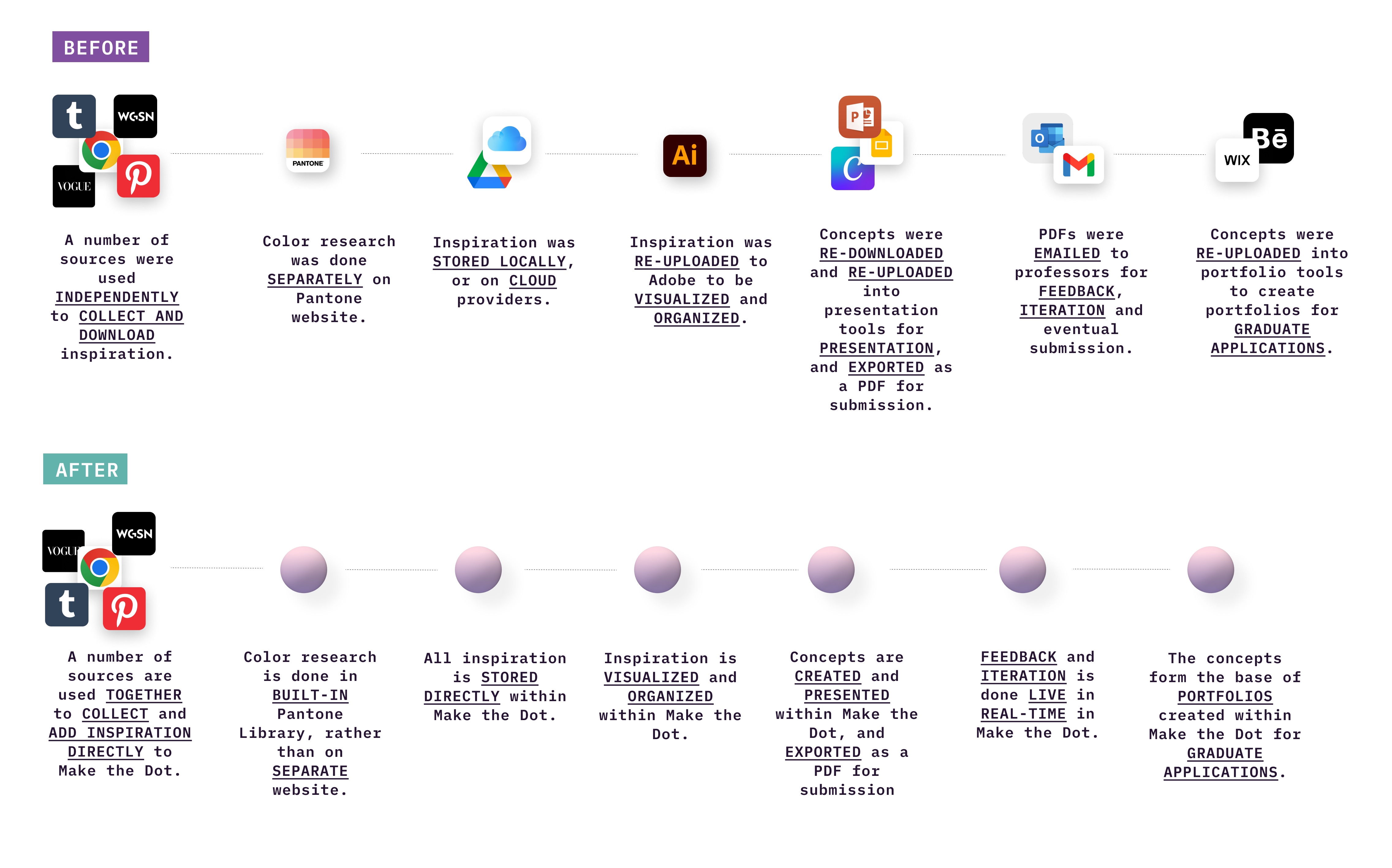 make the dot workflow