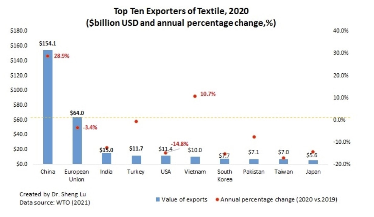 Graph showing how much China exports 