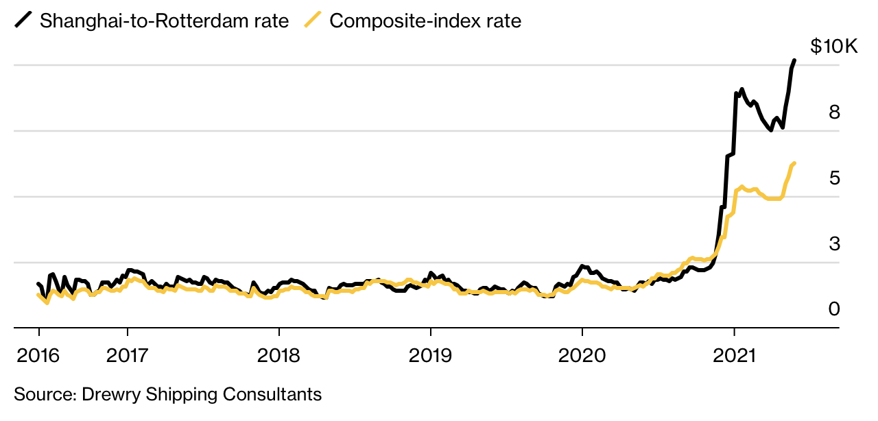 freight rates are more than 10x their prices 2 years ago