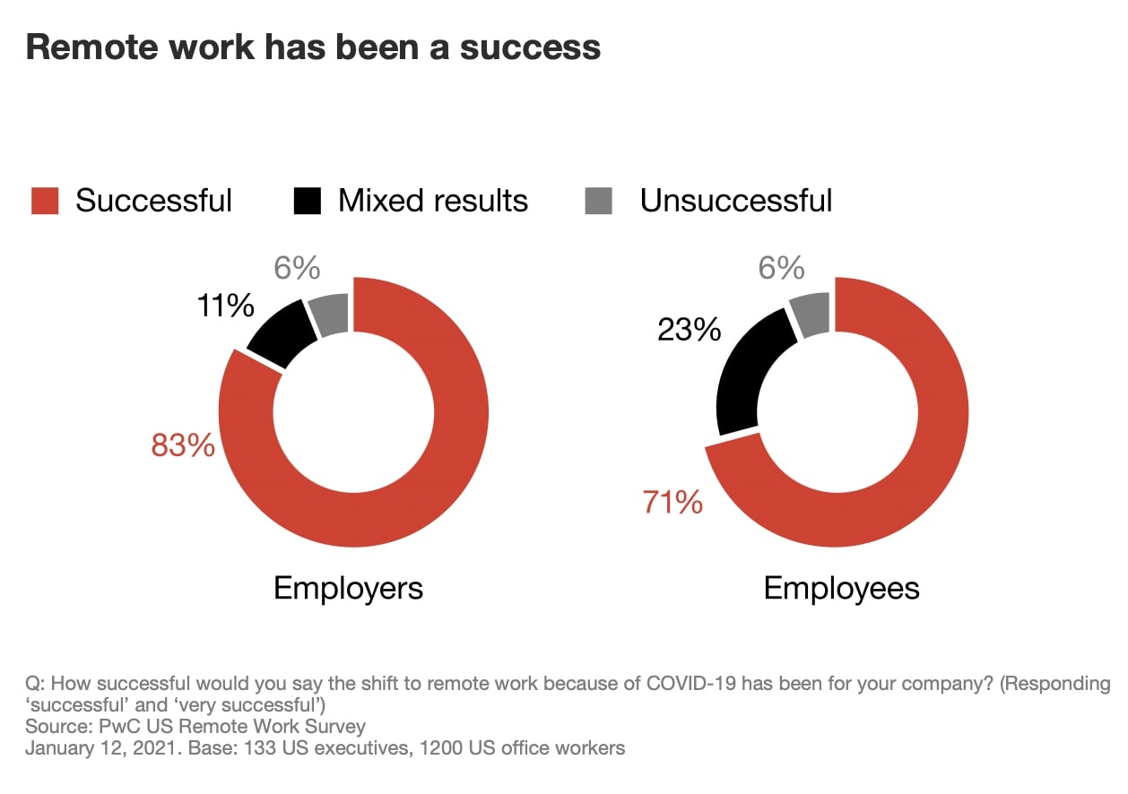 Remote work stats
