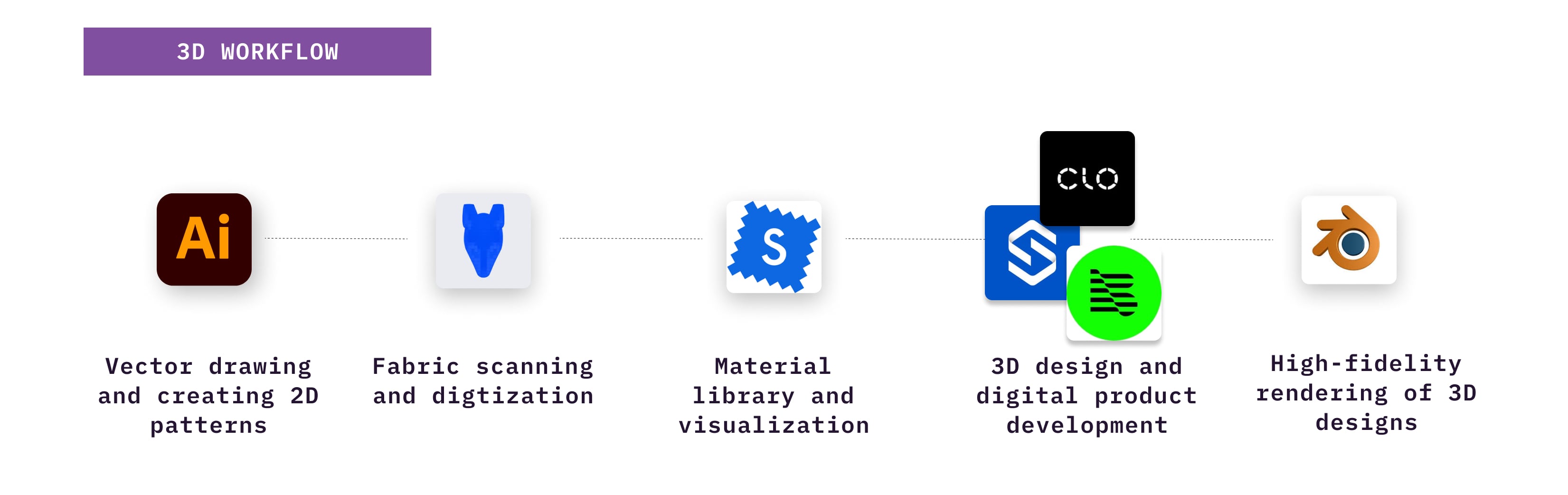A typical product development workflow using 3D fashion design software