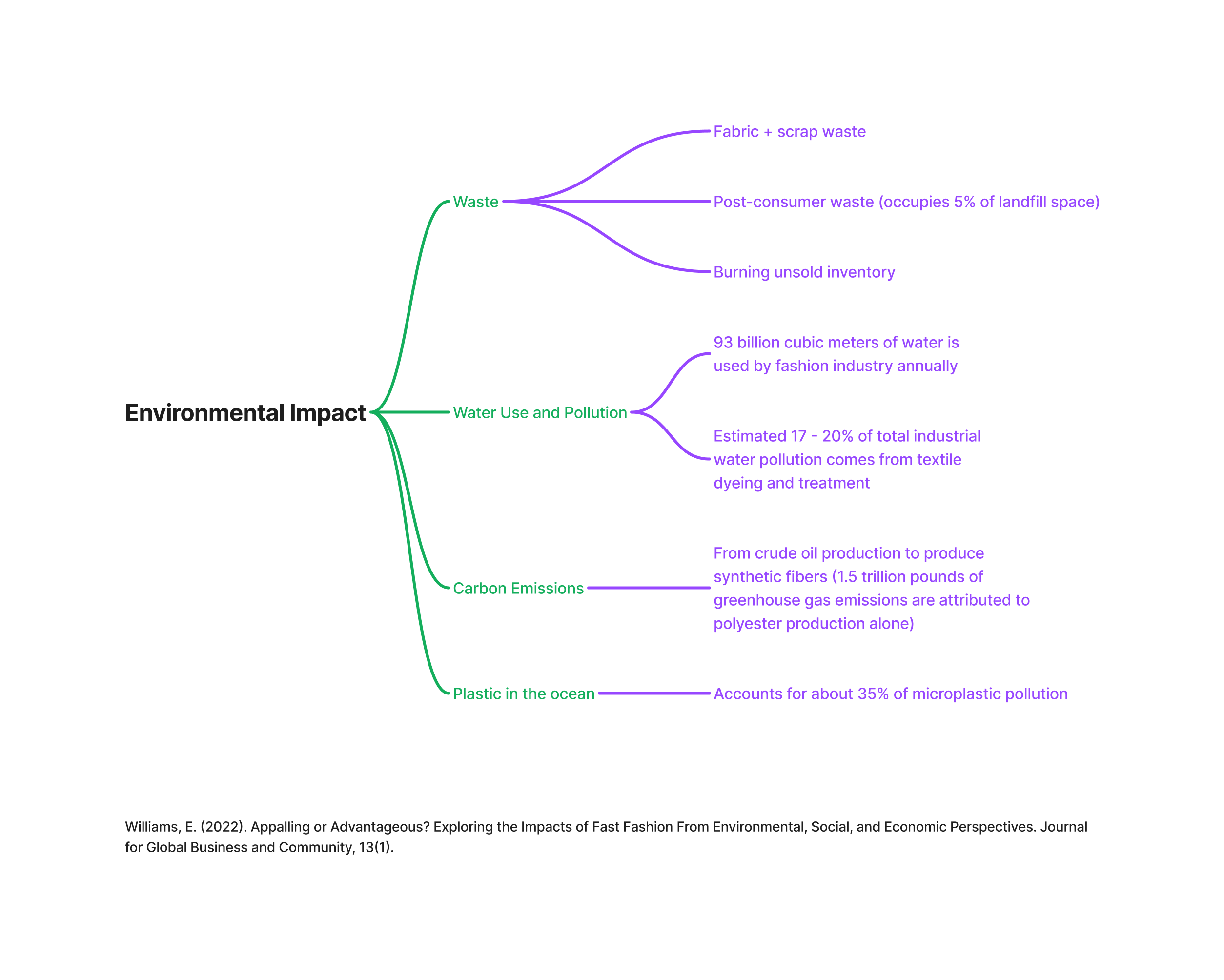 A summary of the environmental impacts of the fashion industry