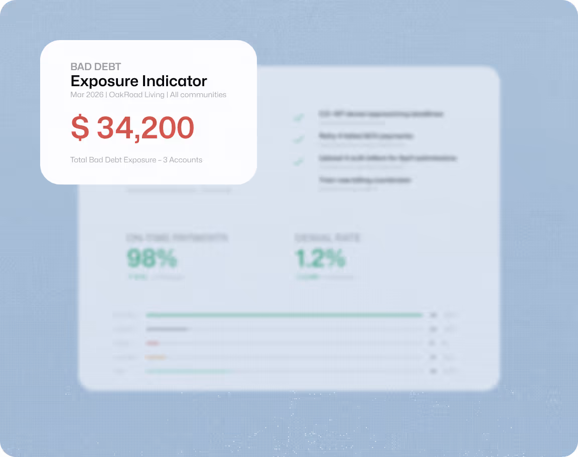 Dashboard showing bad debt exposure indicator of $34,200 for March 2026 at OakRoad Living across all communities.