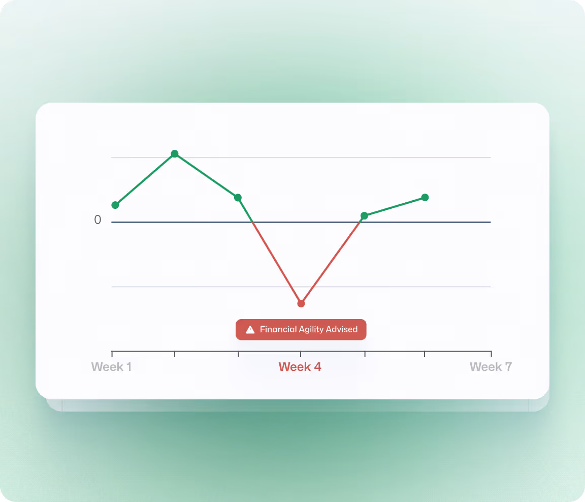 Line graph showing fluctuating values from Week 1 to Week 7, dipping below zero at Week 4 with a warning label 'Financial Agility Advised'.
