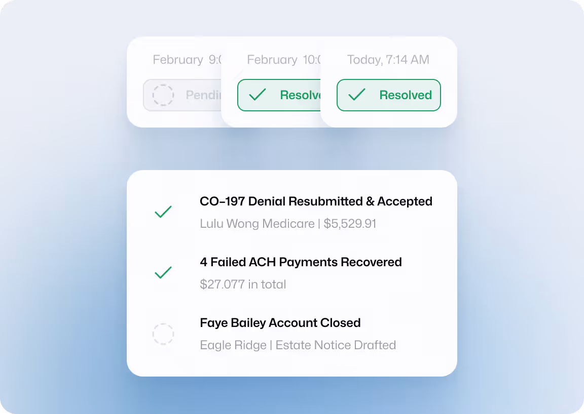 User interface showing task statuses with two completed items: CO-197 denial resubmitted and accepted, 4 failed ACH payments recovered, and one pending item: Faye Bailey account closed.