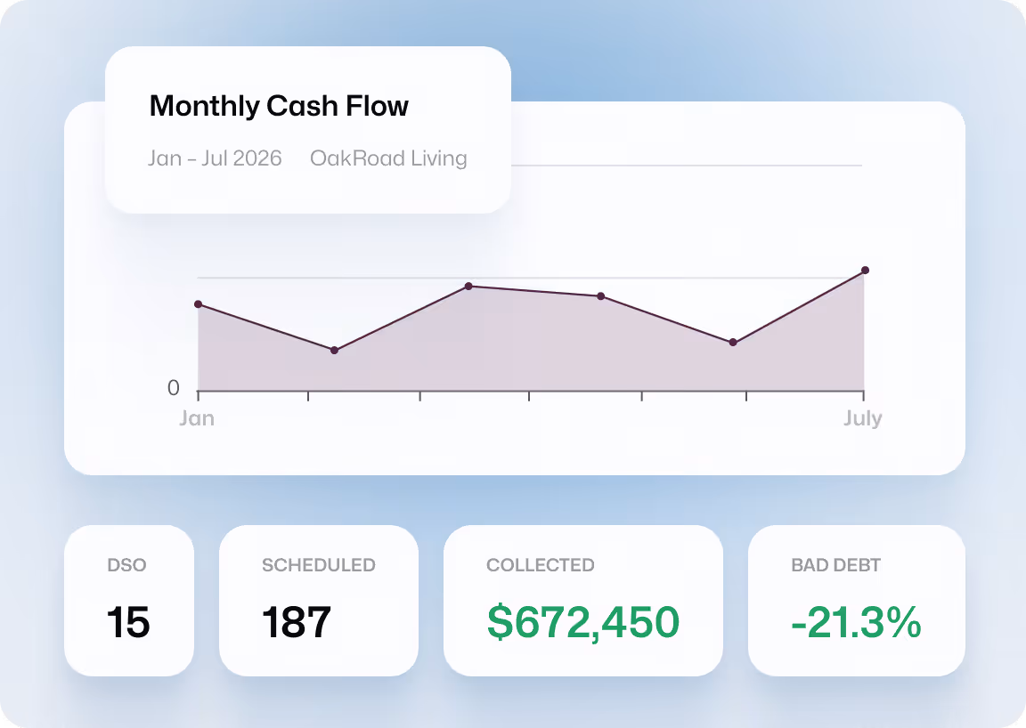 Monthly cash flow line chart for OakRoad Living from January to July 2026 with financial metrics: DSO 15, Scheduled 187, Collected $672,450, and Bad Debt -21.3%.