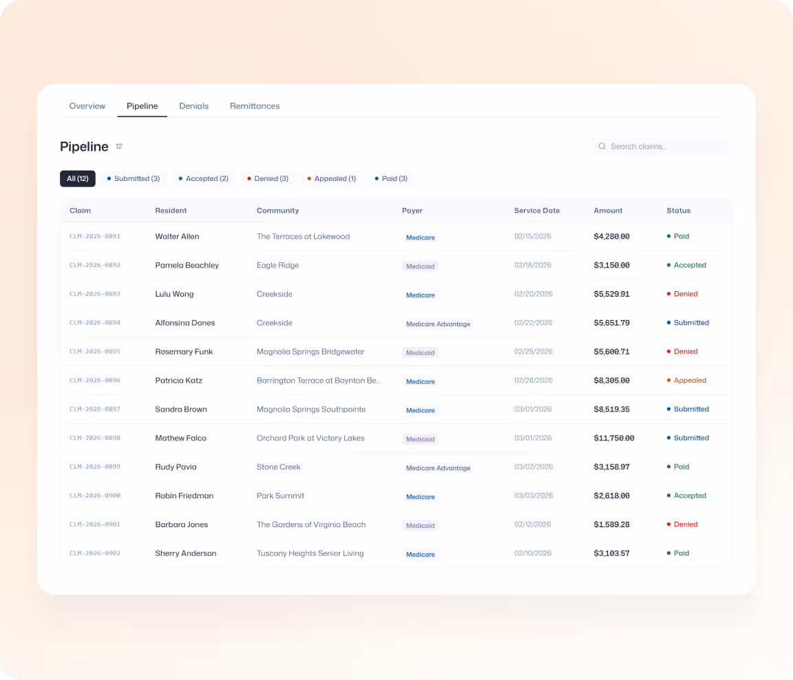 Medical claims pipeline dashboard table listing claims by resident, community, payer, service date, amount, and status with filters for All, Submitted, Accepted, Denied, Appealed, and Paid.