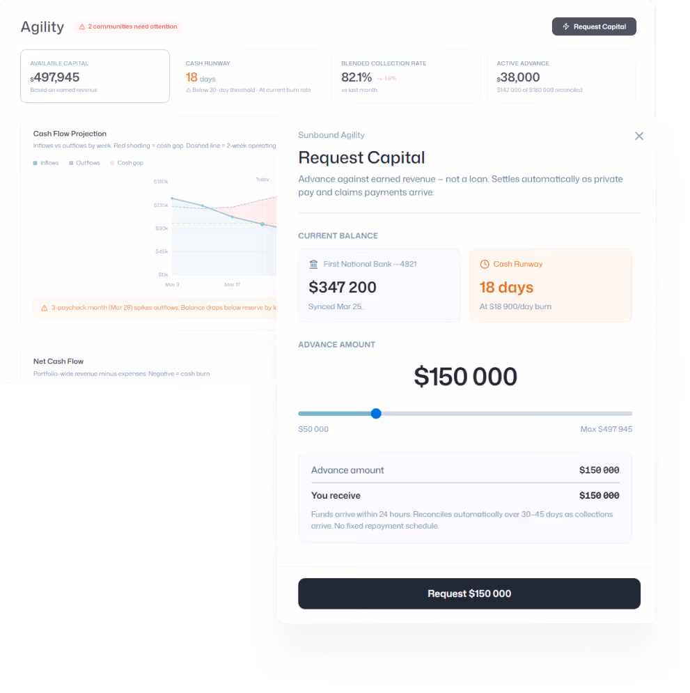Dashboard showing financial metrics including available capital of $497,945, cash runway of 18 days, blended collection rate of 82.1%, and active advance of $38,000 with a Request Capital form for $150,000 advance amount.