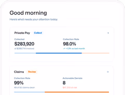 Dashboard showing Private Pay collected amount of $283,920 with a 98% collection rate and Claims section with a 99% collection rate and 8 actionable denials.