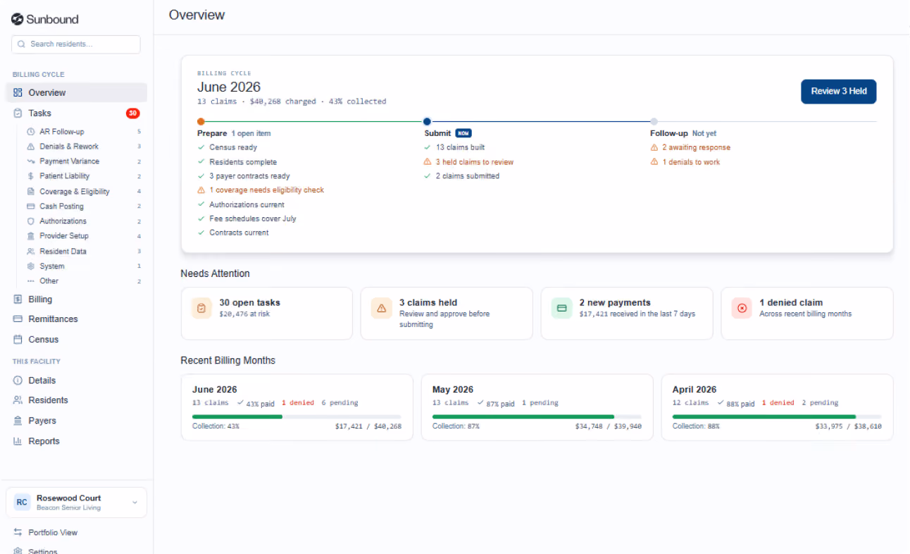 Claims dashboard interface showing March 2026 overview with claim preparation phase, issue resolution status, pre-billing issues like authorization at risk, eligibility unconfirmed, documentation gaps, and bed holds to confirm, plus a list of residents with issues and their insurance and authorization details.