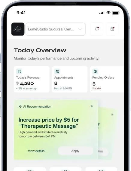 Mobile app screen showing daily summary with today's revenue $4,280, 8 appointments, 5 pending orders, and AI recommendation to increase price by $5 for Therapeutic Massage between 5-7 PM.