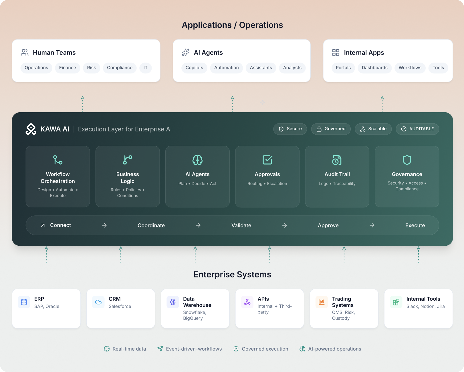 Architecture image of KAWA AI platform
