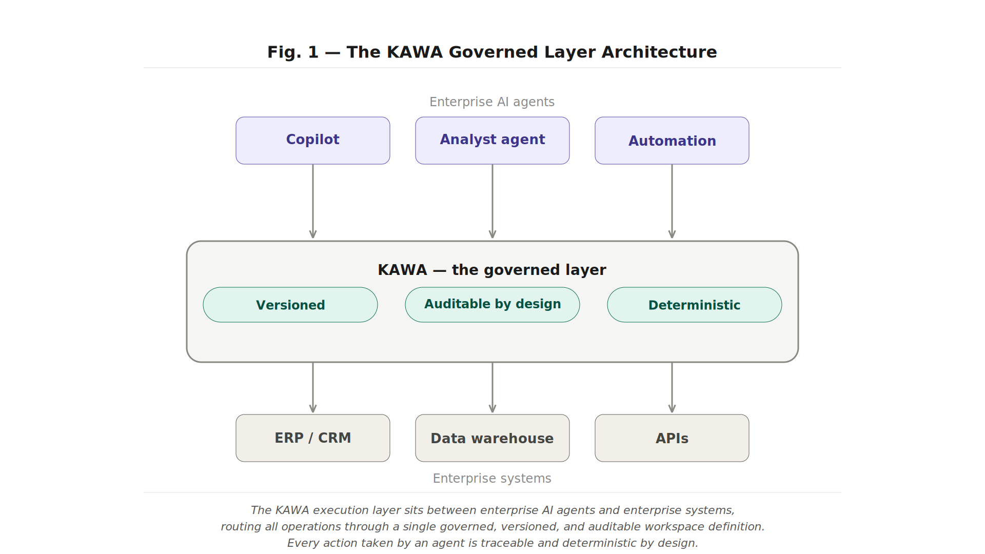 Enterprise AI Agents Need More Than a Model. They Need an Operating System