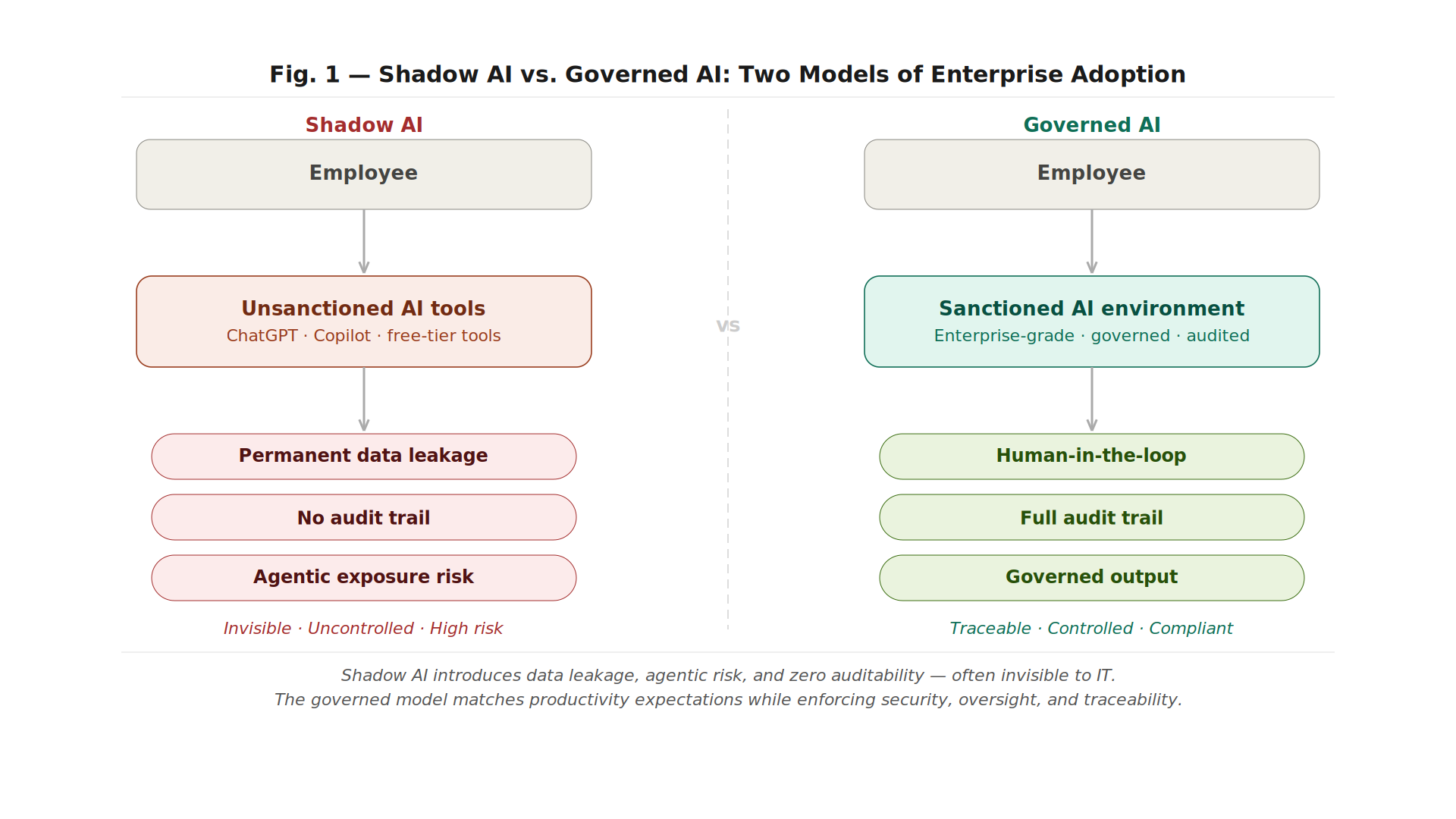 What is Shadow AI?: The Hidden Enterprise Risk No One Is Talking About