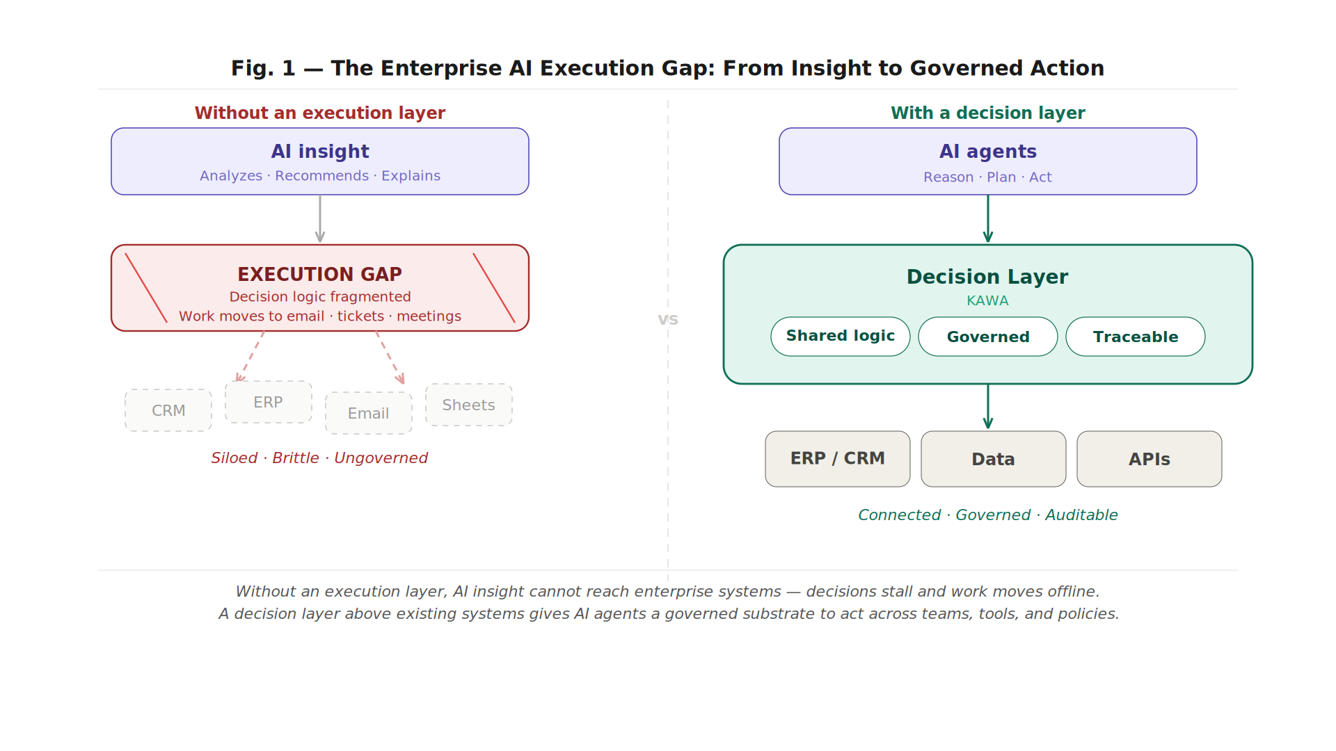Why Can’t Enterprises Get AI to Execute?