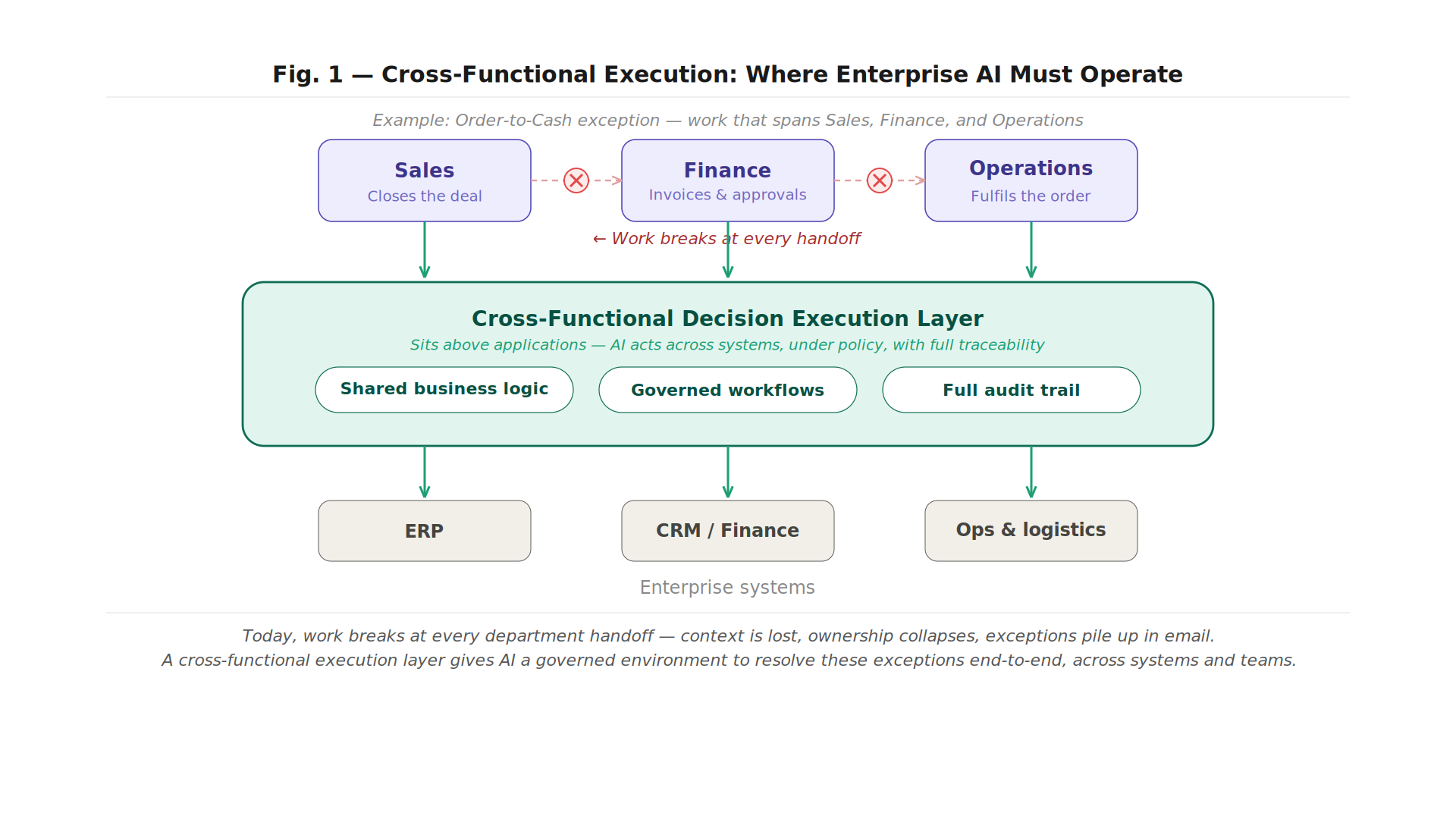 Why Does the Real Value of Enterprise AI Lie in Cross-Department Workflows?