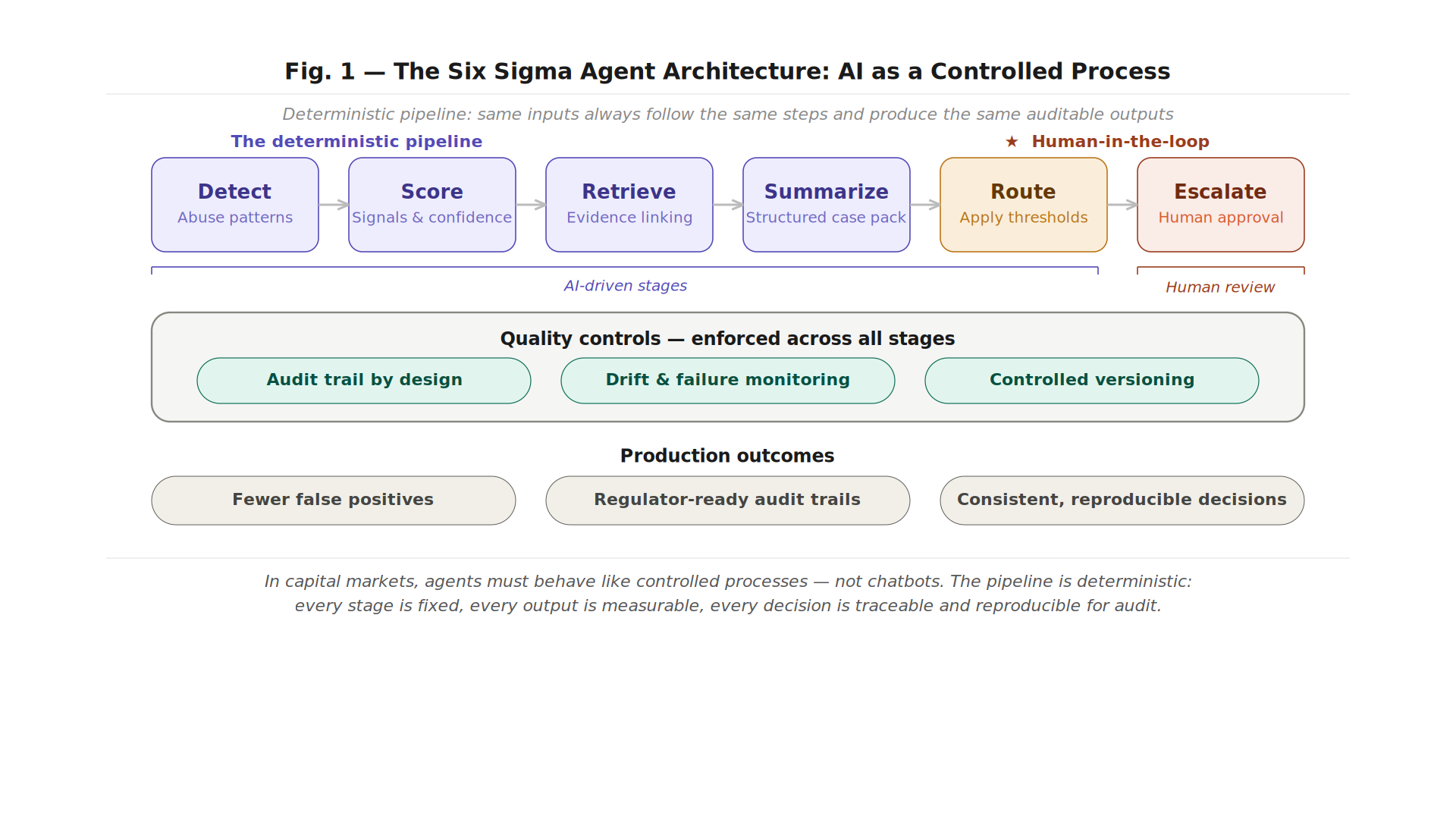 From Chatbots to Controlled AI Agents: Six Sigma Architecture for Capital Markets