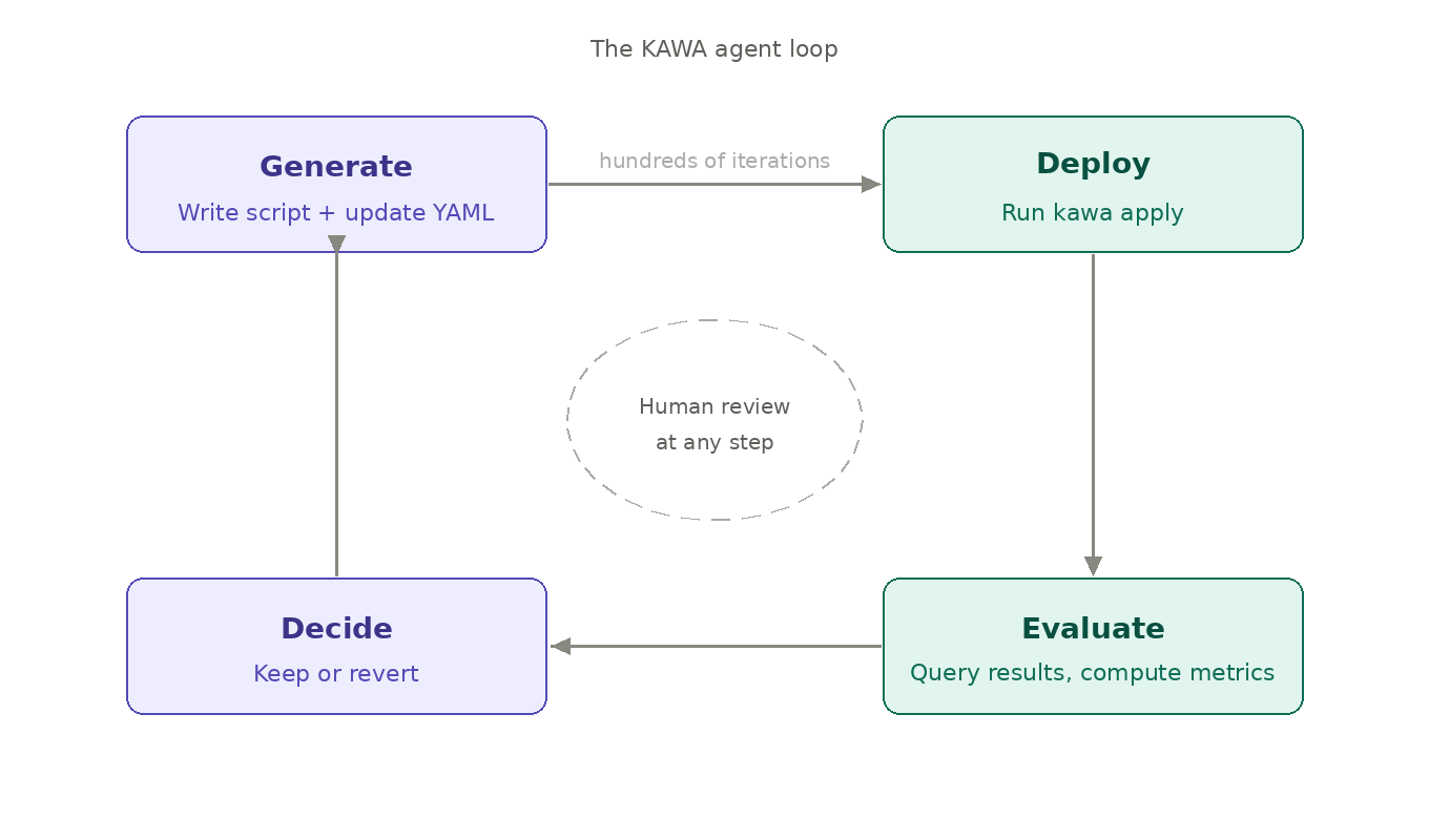KAWA AI: Business Process Automation DSL for AI-Governed Workflows