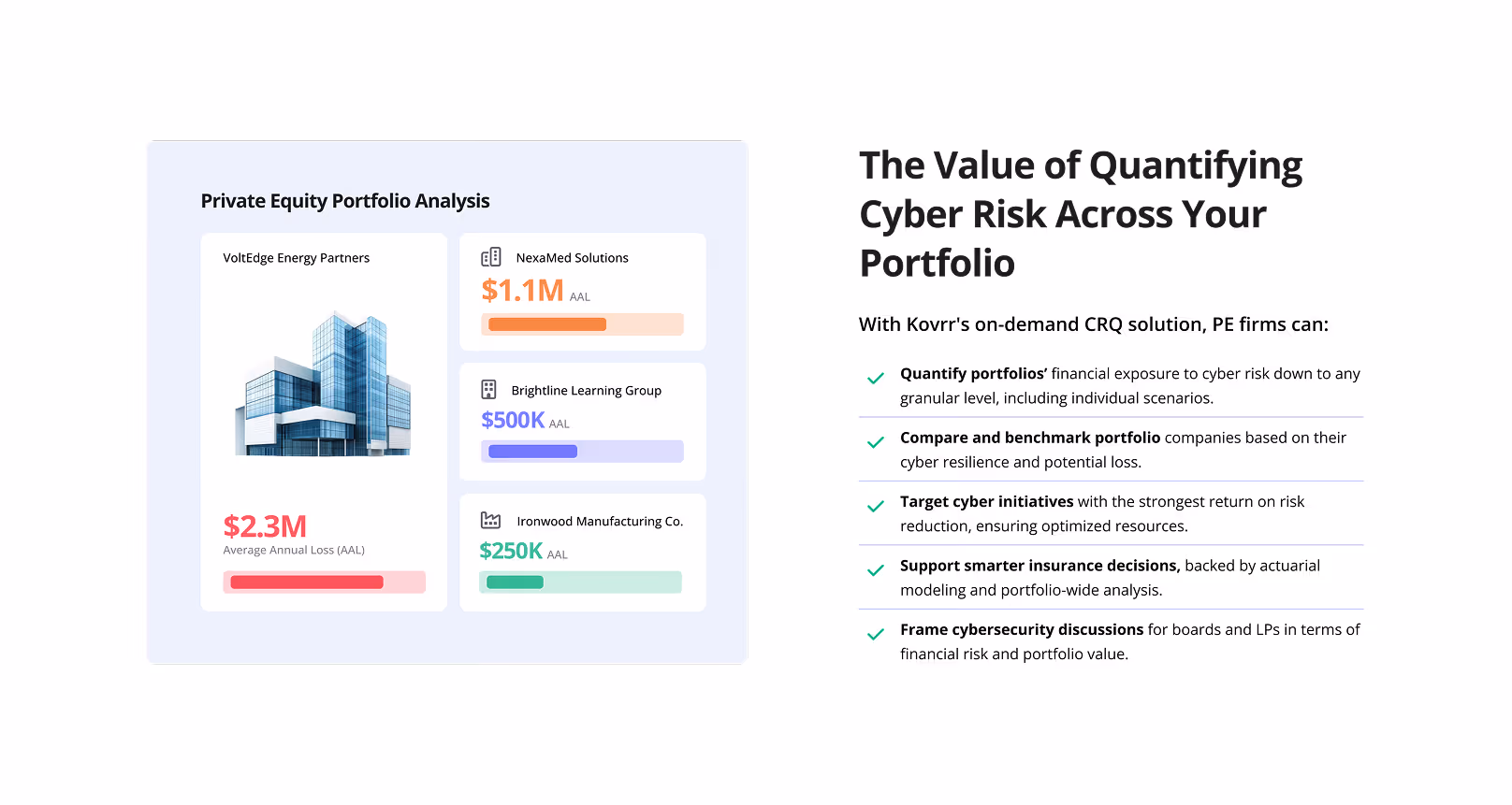 Web page section of private equity portfolio analysis showing average annual loss for VoltEdge Energy Partners at $2.3M, NexaMed Solutions at $1.1M, Brightline Learning Group at $500K, and Ironwood Manufacturing Co. at $250K, alongside text on quantifying cyber risk across portfolios.
